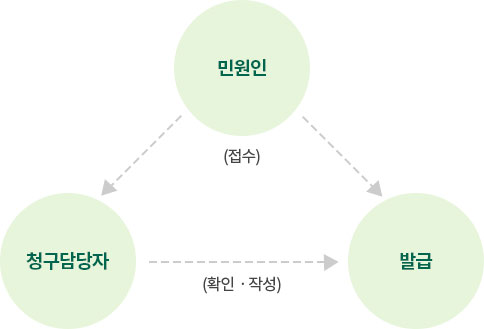 민원인(접수) 청구담당자(확인·작성) 발급