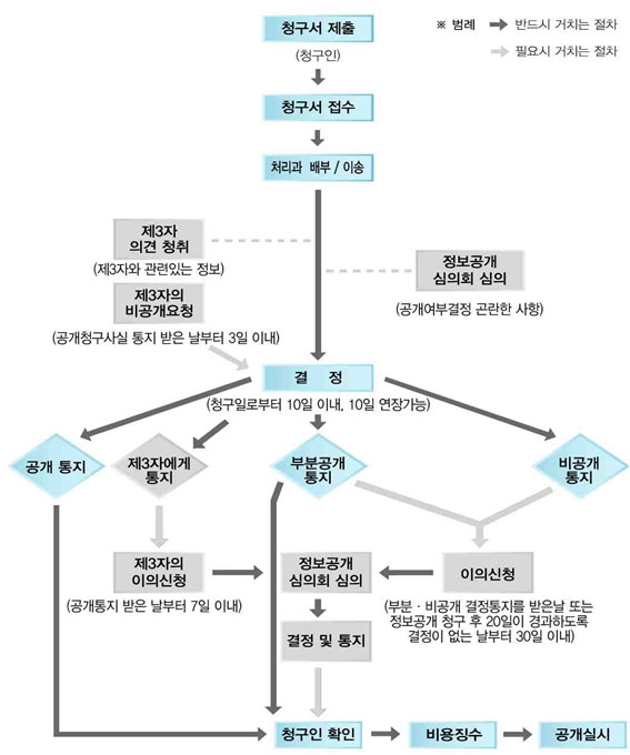 정보공개 처리 절차 이미지